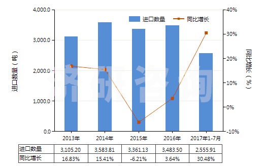 2013-2017年7月中國群青及以其為基本成分的制品(HS32064100)進(jìn)口量及增速統(tǒng)計(jì)